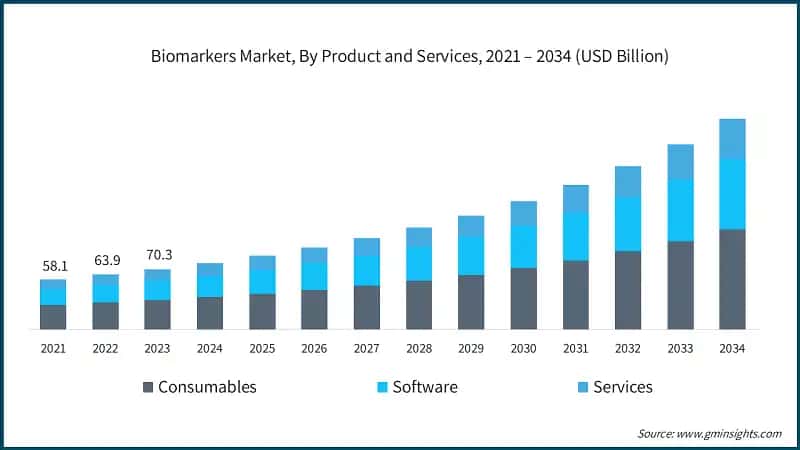 Biomarkers Market, By Product and Services, 2021 – 2034 (USD Billion)