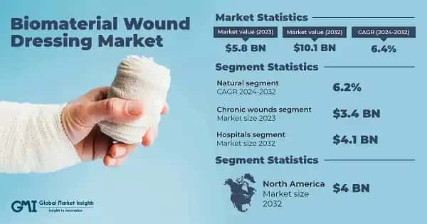 Biomaterial Wound Dressing Market