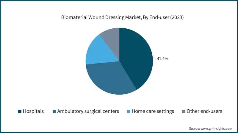 Biomaterial Wound Dressing Market, By End-user (2023)