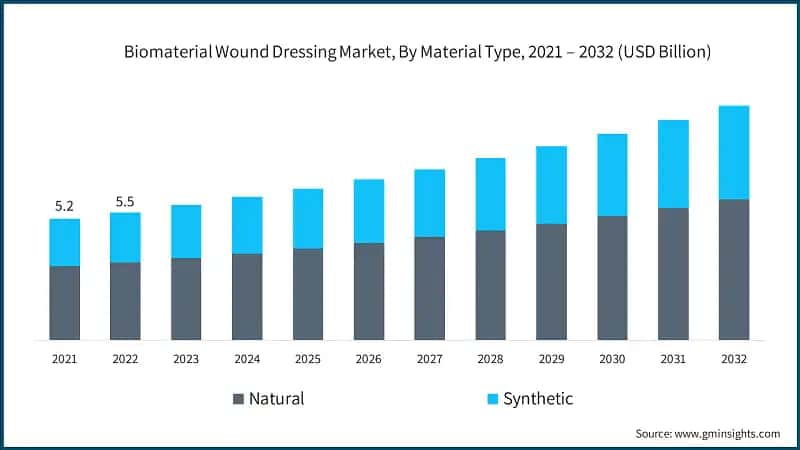 Biomaterial Wound Dressing Market, By Material Type, 2021 – 2032 (USD Billion)