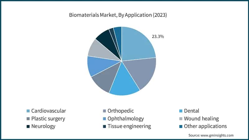 Biomaterials Market, By Application (2023)