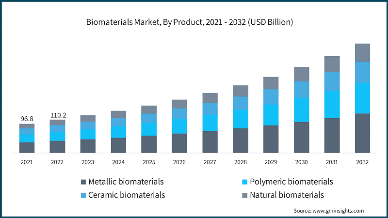 Biomaterials Market, By Product, 2021 - 2032 (USD Billion)