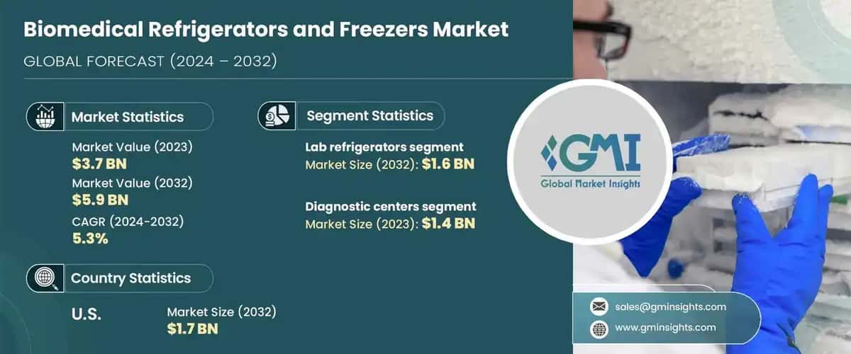 Biomedical Refrigerators and Freezers Market 