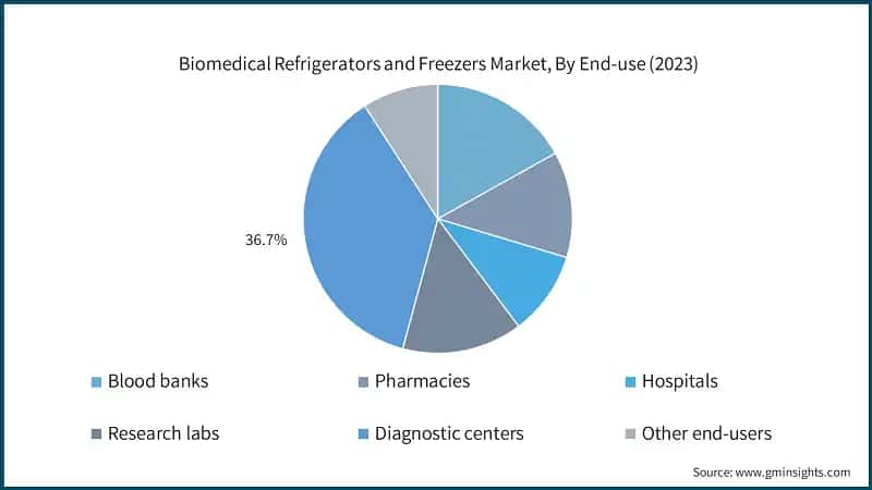 Biomedical Refrigerators and Freezers Market, By End-use (2023)