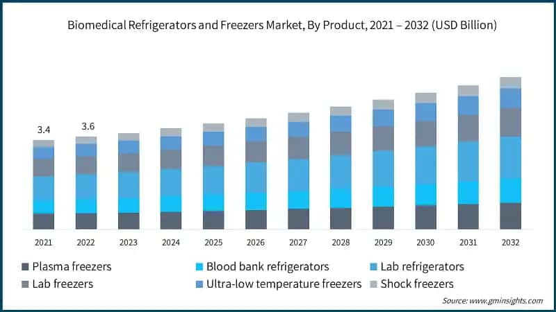  Biomedical Refrigerators and Freezers Market, By Product, 2021 – 2032 (USD Billion)