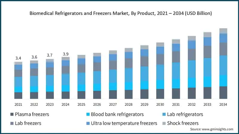 Biomedical Refrigerators and Freezers Market, By Product, 2021 – 2034 (USD Billion)