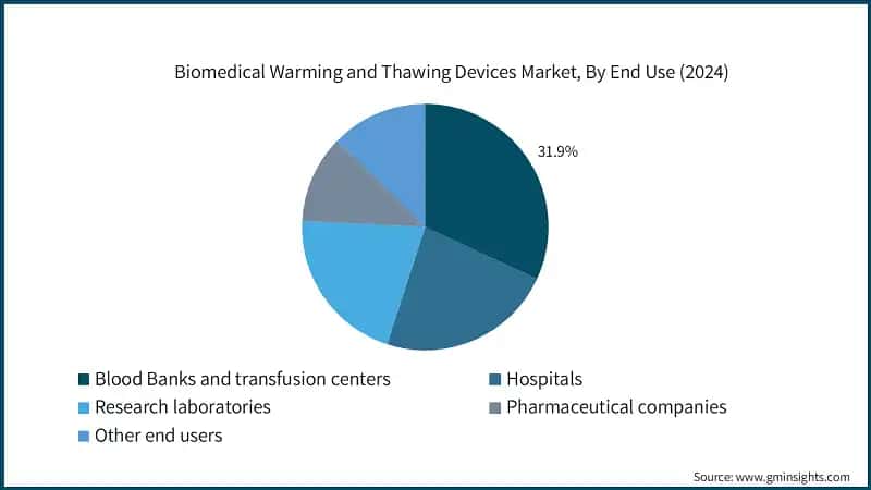 Biomedical Warming and Thawing Devices Market, By End Use (2024)