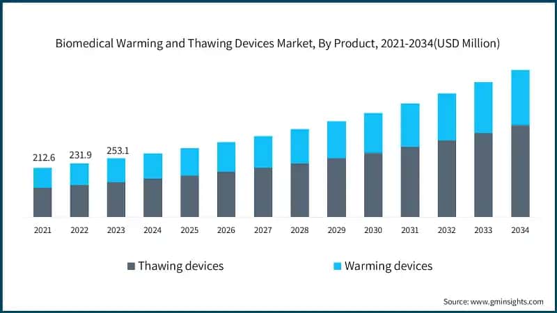 Biomedical Warming and Thawing Devices Market, By Product, 2021-2034(USD Million)
