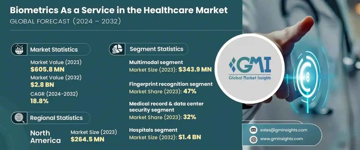 Biometrics As a Service in the Healthcare Market