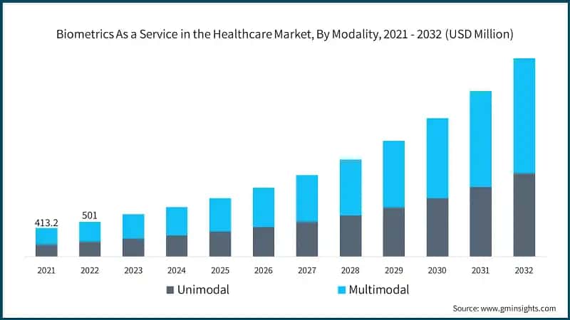 Biometrics As a Service in the Healthcare Market, By Modality, 2021 - 2032 (USD Million)