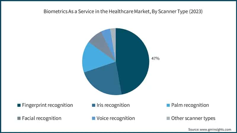 Biometrics As a Service in the Healthcare Market, By Scanner Type (2023)