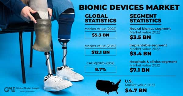 Bionic Devices Market