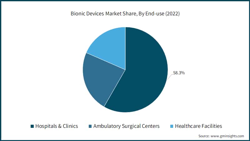 Bionic Devices Market Share, By End-use (2022)