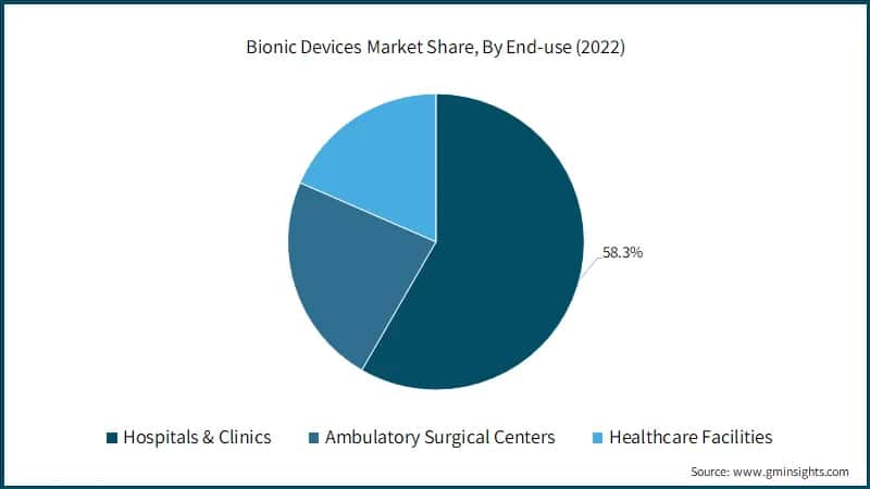Bionic Devices Market Share, By End-use (2022)
