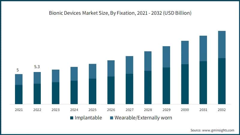 Bionic Devices Market Size, By Fixation, 2021 - 2032 (USD Billion)