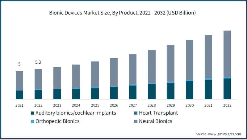 Bionic Devices Market Size, By Product, 2021 - 2032 (USD Billion)