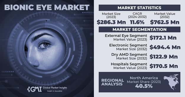 Bionic Eye Market