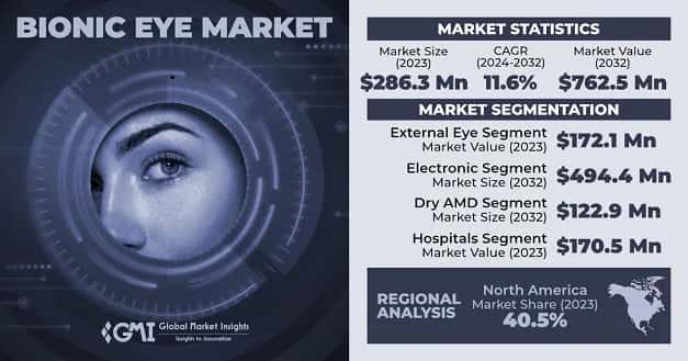 Bionic Eye Market