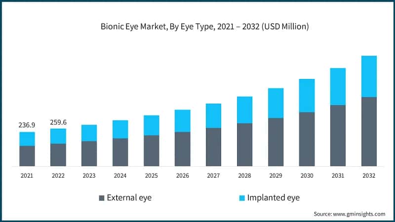 Bionic Eye Market, By Eye Type, 2021 – 2032 (USD Million)