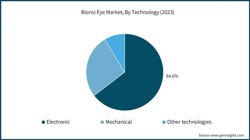 Bionic Eye Market, By Technology (2023)