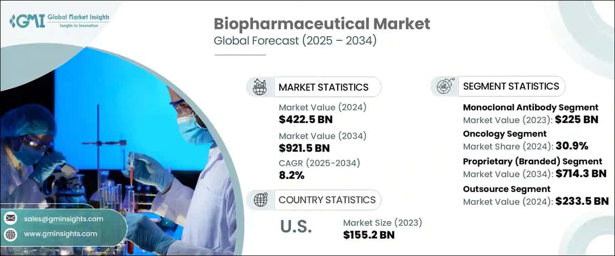 Biopharmaceutical Market