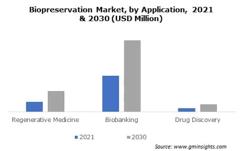 Biopreservation Market, by Application