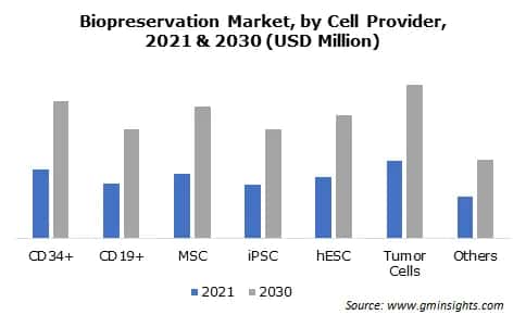 Biopreservation Market, by Cell Provider