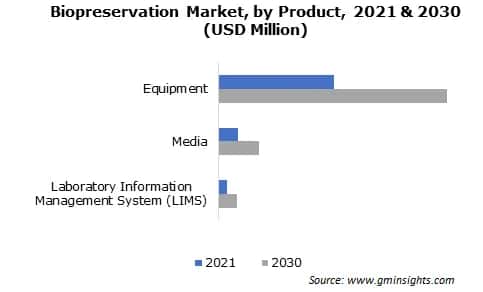 Biopreservation Market, by Product