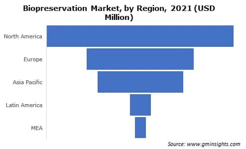 Biopreservation Market, by Region