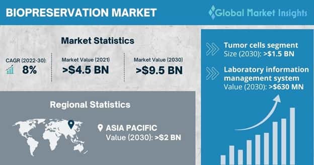 Biopreservation Market
