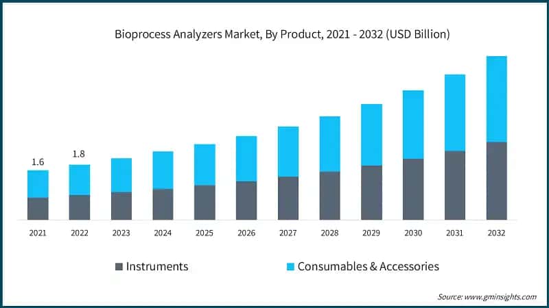 Bioprocess Analyzers Market, By Product, 2021 - 2032 (USD Billion)