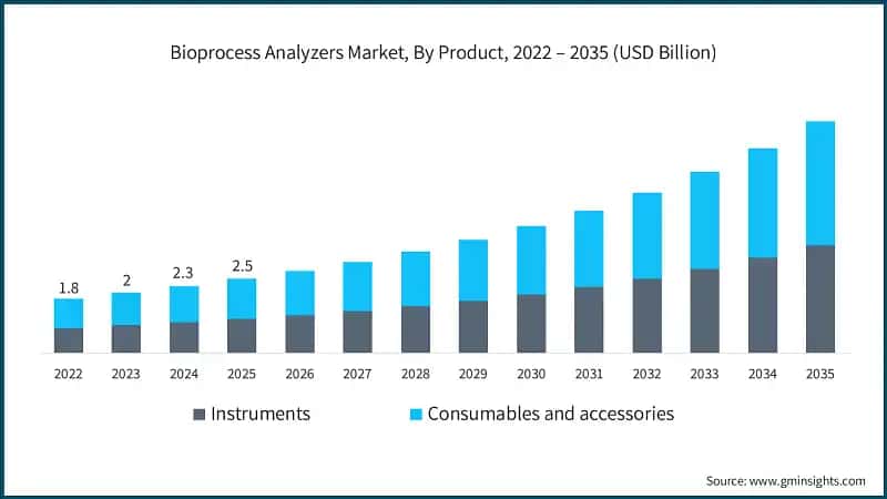 생물공정 분석기 시장, 제품별, 2022 – 2035 (USD 십억)