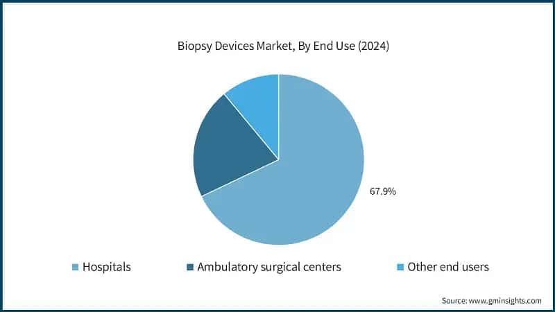Biopsy Devices Market, By End Use (2024)