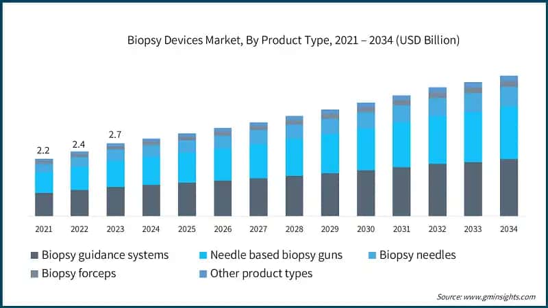 Biopsy Devices Market, By Product Type, 2021 – 2034 (USD Billion)