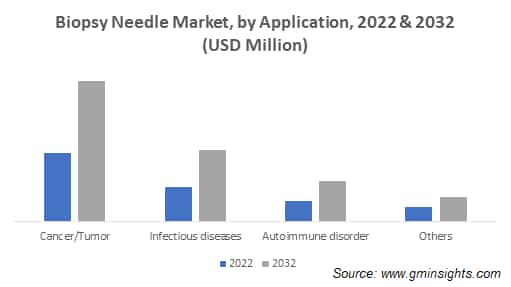 Biopsy Needle Market, by Application
