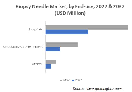 Biopsy Needle Market, by End-use
