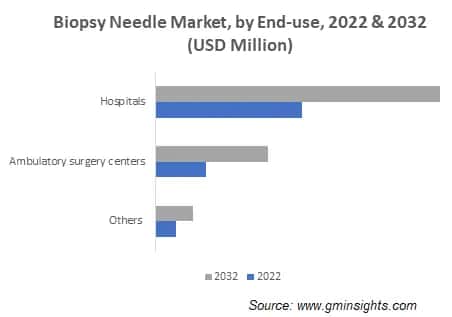 Biopsy Needle Market, by End-use