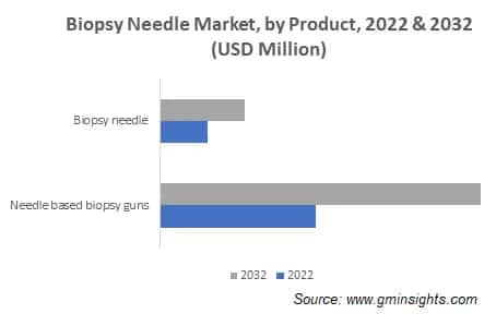 Biopsy Needle Market, by Product
