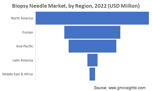 Biopsy Needle Market, by Region