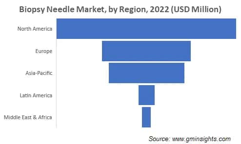 Biopsy Needle Market, by Region