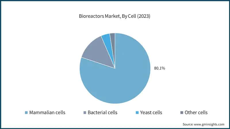 Bioreactors Market, By Cell (2023)