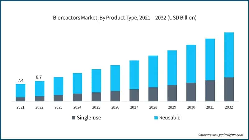 Bioreactors Market, By Product Type, 2021 – 2032 (USD Billion)