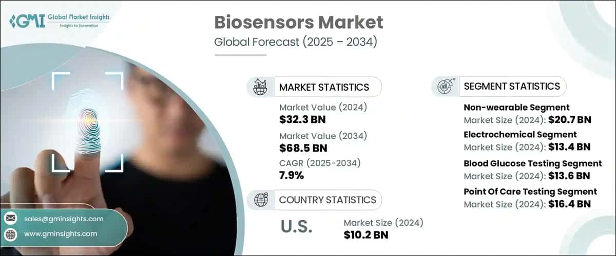 Biosensors Market