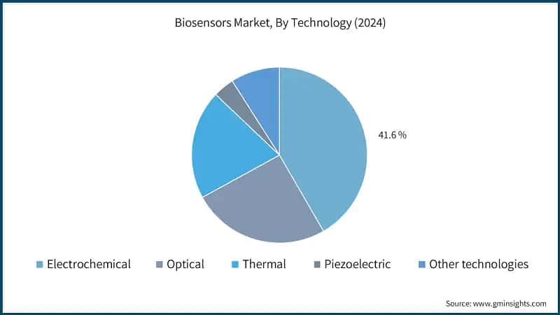 Biosensoren-Markt, nach Technologie (2024)