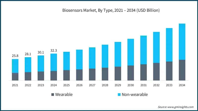 Biosensoren-Markt, nach Typ, 2021 – 2034 (USD Milliarden)