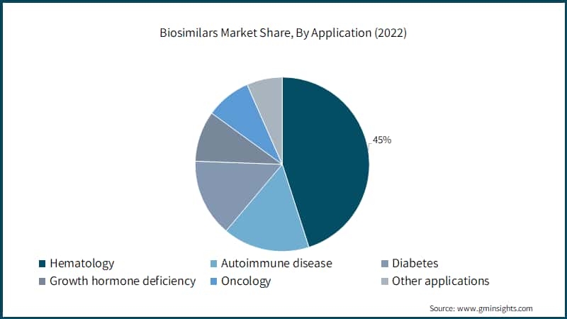 Biosimilars Market Share, By Application (2022)
