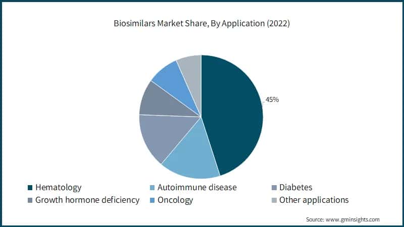 Biosimilars Market Share, By Application (2022)