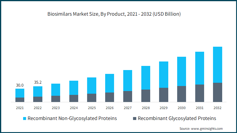Biosimilars Market Size, By Product, 2021 - 2032 (USD Billion)