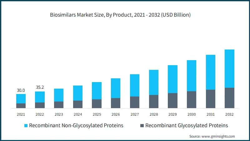 Biosimilars Market Size, By Product, 2021 - 2032 (USD Billion)
