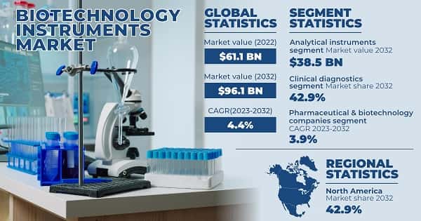 Biotechnology Instruments Market